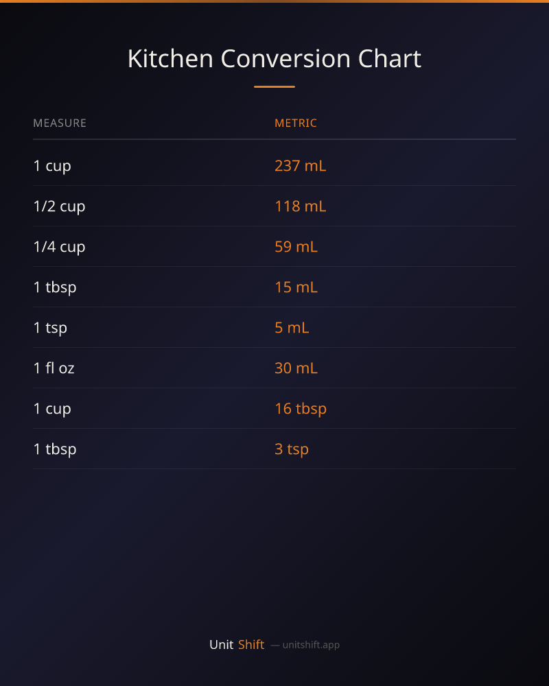 Kitchen Conversion Chart
