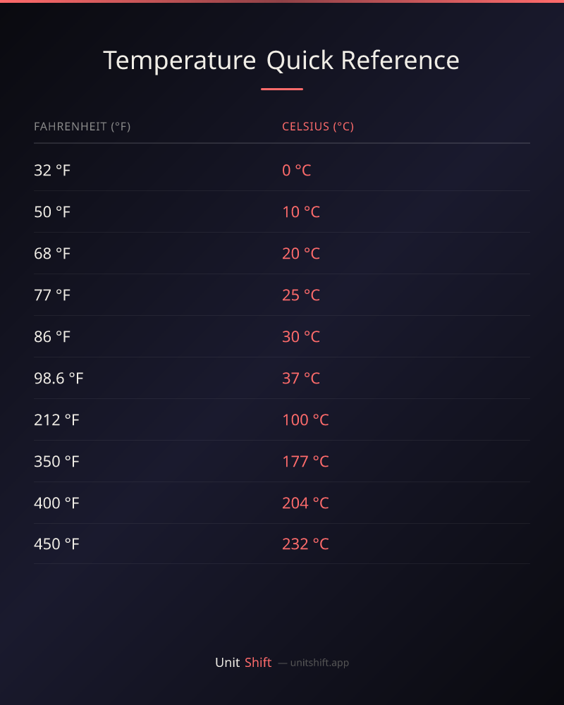 Temperature Conversion Chart