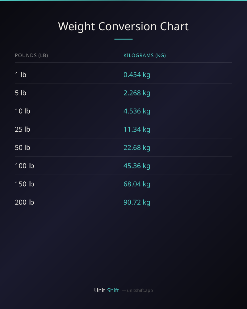 Weight Conversion Chart